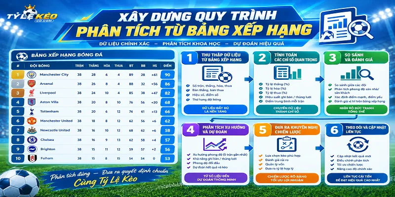 Quy trình xây dựng bảng xếp hạng